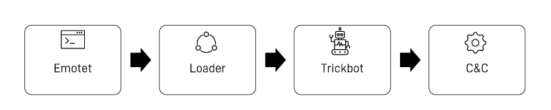 the lifecycle of Emotet