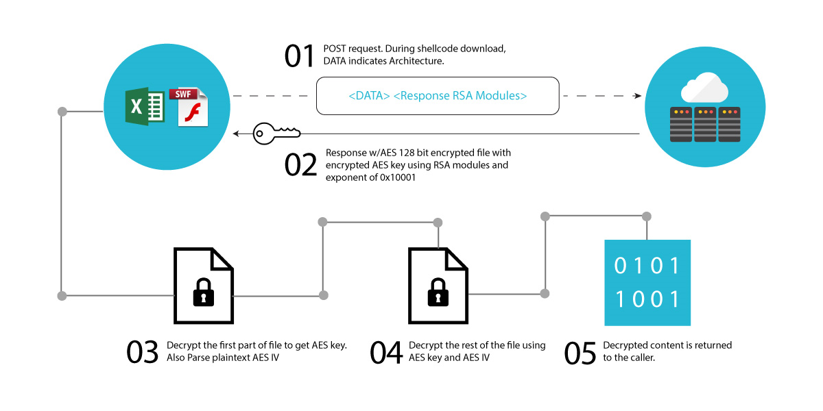 Example Flash object included via “Movie” property which specifies the remote location of Flash object