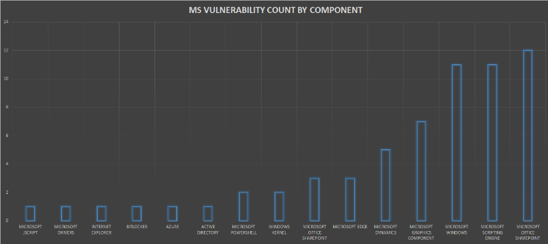 MS-VULNERABILITY-COUNT-BY-COMPONENT
