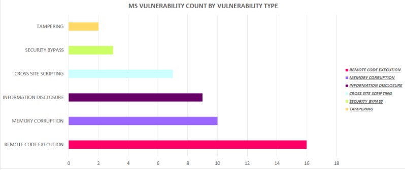 MS-VULNERABILITY-COUNT-BY-VULNERABILITY-TYPE