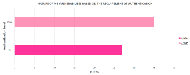 NATURE-OF-MS-VULNERABILITES-BASED-ON-THE-REQUIREMENT-OF-AUTHENTICATION