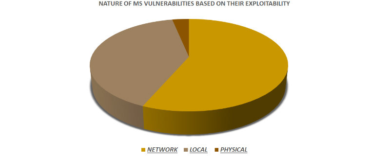 NATURE-OF-MS-VULNERABILITIES-BASED-ON-THEIR-EXPLOITABILITY.jpg